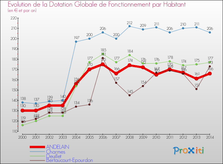 Evolution et montant de la dotation globale de fonctionnement par Habitant pour ANDELAIN et les communes proches de 2000 à 2014. Comparaison des dotations globales de fonctionnement par habitant pour ANDELAIN et les communes voisines de 2000 à 2014.