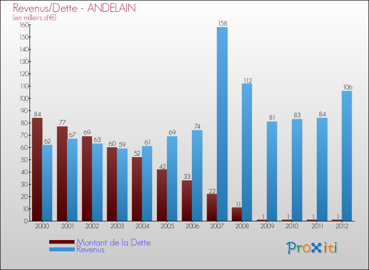 Evolution comparée de la dette et des revenus pour la commune de ANDELAIN de 2000 à 2012 Comparaison de la dette et des revenus pour ANDELAIN de 2000 à 2012