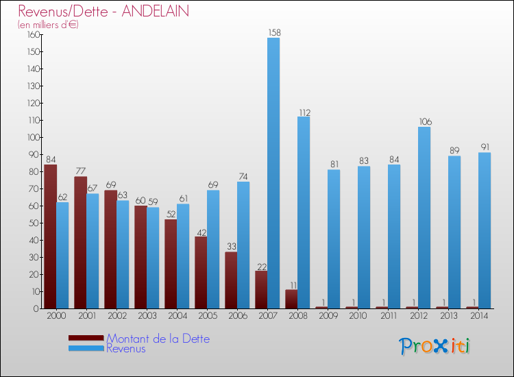 Evolution comparée de la dette et des revenus pour la commune de ANDELAIN de 2000 à 2014 Comparaison de la dette et des revenus pour ANDELAIN de 2000 à 2014