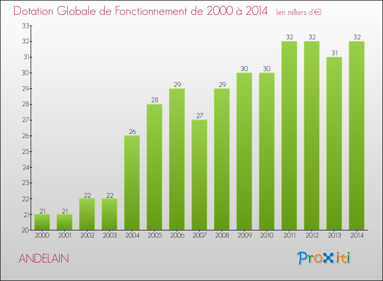 Evolution du montant de la Dotation Globale de Fonctionnement pour la commune de ANDELAIN de 2000 à 2014 Evolution du montant de la Dotation Globale de Fonctionnement pour ANDELAIN de 2000 à 2014