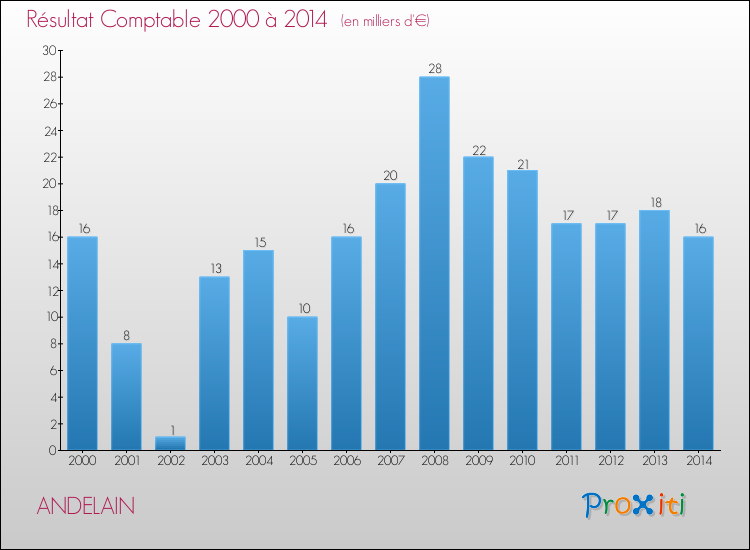 Evolution du résultat comptable pour la commune de ANDELAIN de 2000 à 2014 Evolution du résultat comptable pour ANDELAIN de 2000 à 2014