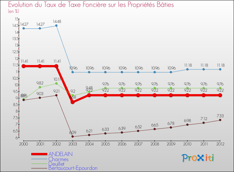 Evolution du taux de la taxe foncière sur le bati pour ANDELAIN et les communes proches de 2000 à 2012 Comparaison des taux de taxe foncière sur le bati pour ANDELAIN et les communes voisines de 2000 à 2012