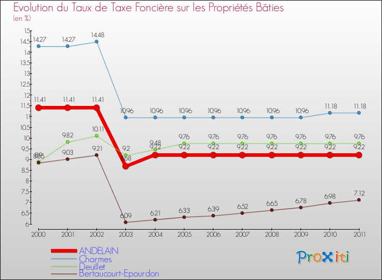Evolution du taux de la taxe foncière sur le bati pour ANDELAIN et les communes proches Comparaison des taux de taxe foncière sur le bati pour ANDELAIN et les communes voisines