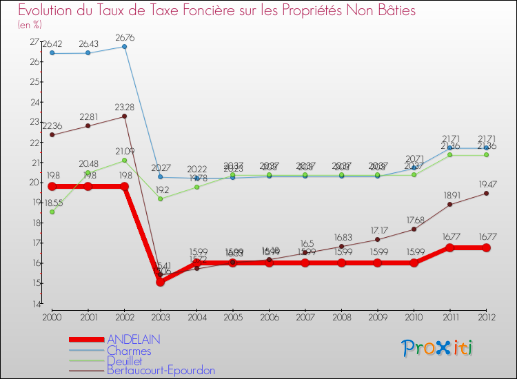 Evolution du taux de la taxe foncière sur les immeubles et terrains non batis pour ANDELAIN et les communes proches de 2000 à 2012 Comparaison des taux de la taxe foncière sur les immeubles et terrains non batis pour ANDELAIN et les communes voisines de 2000 à 2012