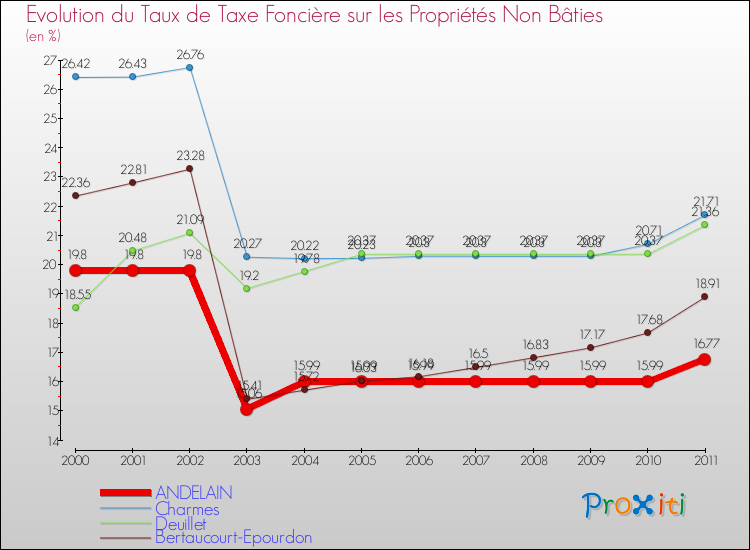 Evolution du taux de la taxe foncière sur les immeubles et terrains non batis pour ANDELAIN et les communes proches Comparaison des taux de la taxe foncière sur les immeubles et terrains non batis pour ANDELAIN et les communes voisines
