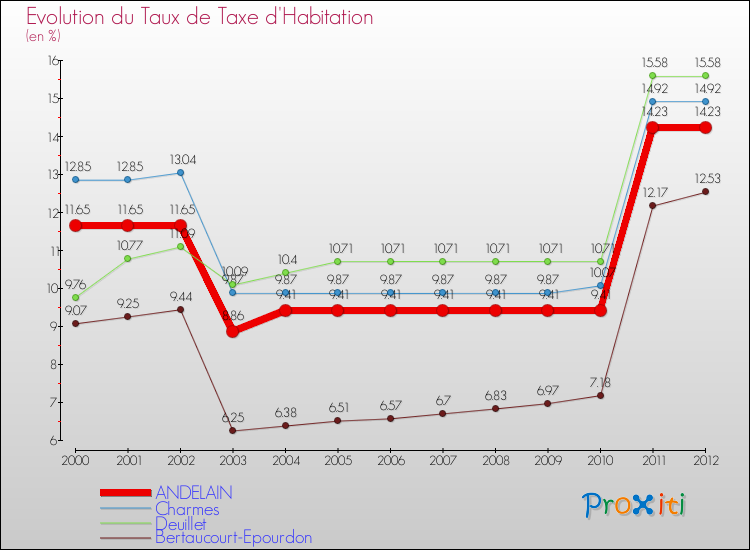Evolution du taux de la taxe d'habitation pour ANDELAIN et les communes proches Comparaison des taux de la taxe d'habitation pour ANDELAIN et les communes voisines