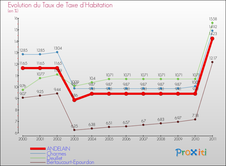 Evolution du taux de la taxe d'habitation pour ANDELAIN et les communes proches Comparaison des taux de la taxe d'habitation pour ANDELAIN et les communes voisines