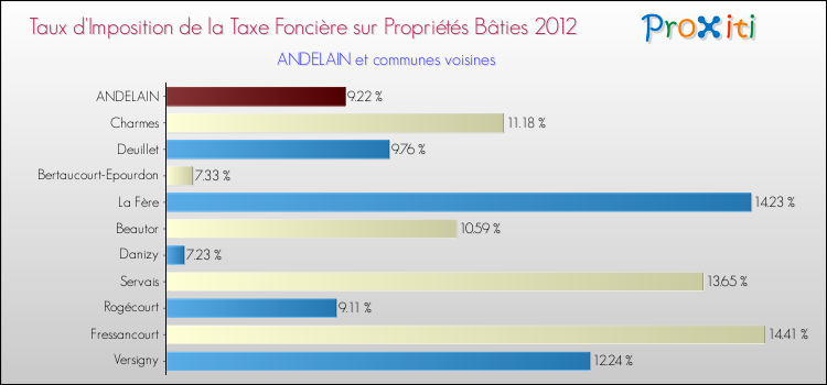 Taux d'imposition de la taxe foncière sur le bati 2012 pour ANDELAIN et les communes proches Comparaison des taux d'imposition de la taxe foncière sur le bati 2012 pour ANDELAIN et les communes voisines