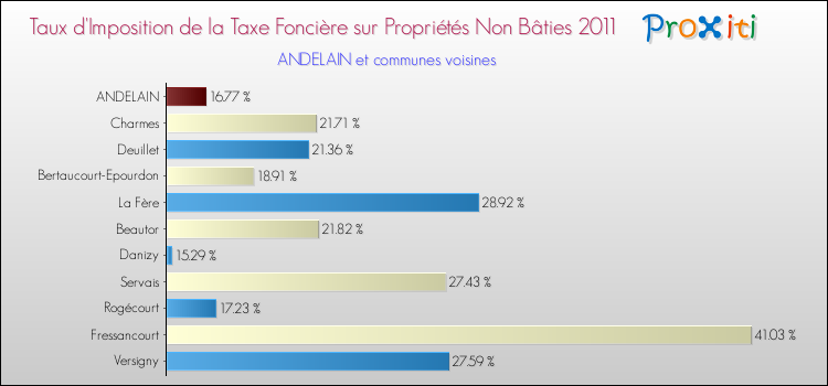 Taux d'imposition de la taxe foncière sur les immeubles et terrains non batis 2011 pour ANDELAIN et les communes proches Comparaison des taux d'imposition de la taxe foncière sur les immeubles et terrains non batis 2011 pour ANDELAIN et les communes voisines