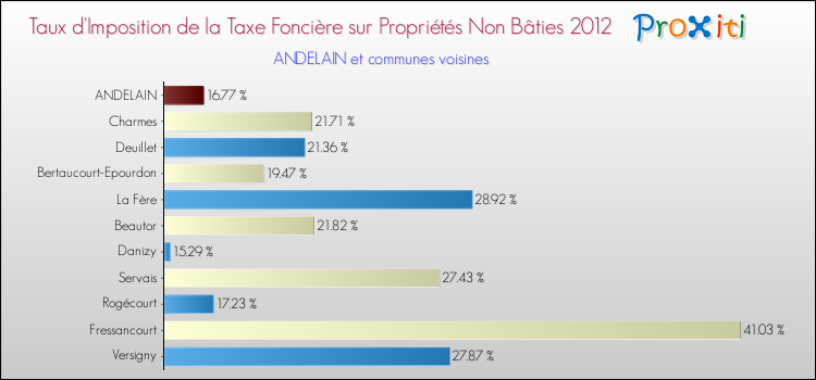 Taux d'imposition de la taxe foncière sur les immeubles et terrains non batis 2012 pour ANDELAIN et les communes proches Comparaison des taux d'imposition de la taxe foncière sur les immeubles et terrains non batis 2012 pour ANDELAIN et les communes voisines
