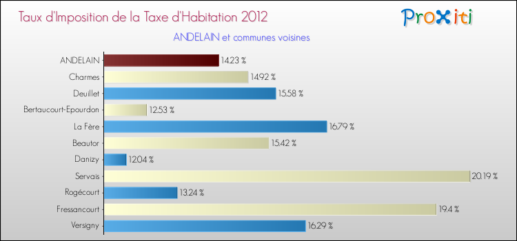 Taux d'imposition de la taxe d'habitation 2012 pour ANDELAIN et les communes proches Comparaison des taux d'imposition de la taxe d'habitation 2012 pour ANDELAIN et les communes voisines