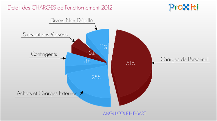 Décomposition des Charges de Fonctionnement 2012 de la commune de ANGUILCOURT-LE-SART Charges de Fonctionnement 2012 pour la commune de ANGUILCOURT-LE-SART
