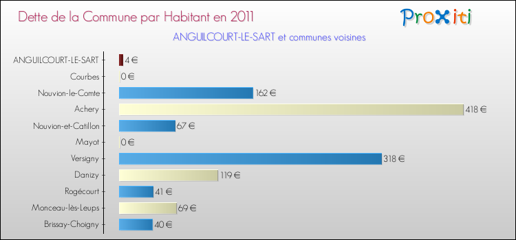 Dette par habitant de la commune en 2011 pour ANGUILCOURT-LE-SART et les communes proches Comparaison de la dette par habitant de la commune en 2011 pour ANGUILCOURT-LE-SART et les communes voisines