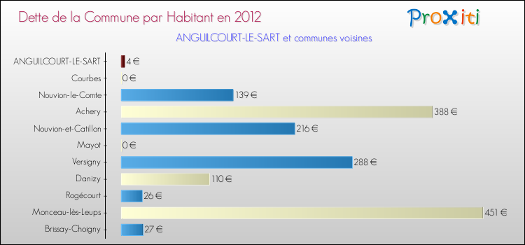 Dette par habitant de la commune en 2012 pour ANGUILCOURT-LE-SART et les communes proches Comparaison de la dette par habitant de la commune en 2012 pour ANGUILCOURT-LE-SART et les communes voisines