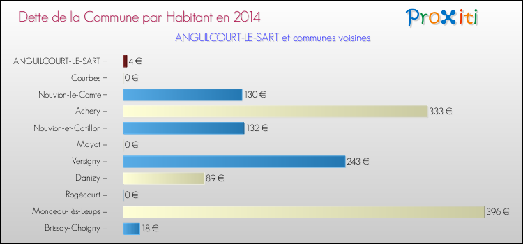 Dette par habitant de la commune en 2014 pour ANGUILCOURT-LE-SART et les communes proches Comparaison de la dette par habitant de la commune en 2014 pour ANGUILCOURT-LE-SART et les communes voisines