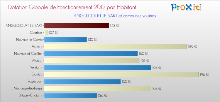 Montant des dotations globales de fonctionnement DGF par Habitant pour ANGUILCOURT-LE-SART et les communes proches Comparaison des des dotations globales de fonctionnement DGF par habitant pour ANGUILCOURT-LE-SART et les communes voisines