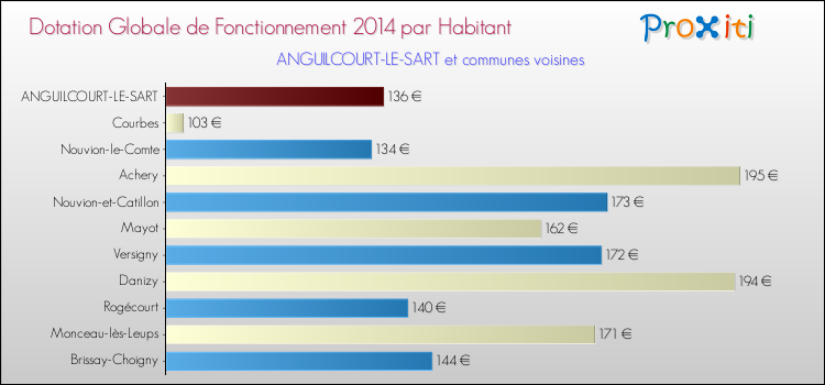 Montant des dotations globales de fonctionnement DGF par Habitant pour ANGUILCOURT-LE-SART et les communes proches en 2014. Comparaison des des dotations globales de fonctionnement DGF par habitant pour ANGUILCOURT-LE-SART et les communes voisines en 2014.