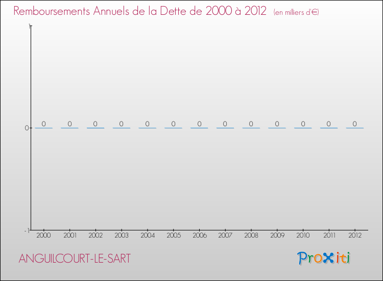 Evolution de l'annuité de la dette pour la commune de ANGUILCOURT-LE-SART de 2000 à 2012 Annuités de la dette pour ANGUILCOURT-LE-SART de 2000 à 2012