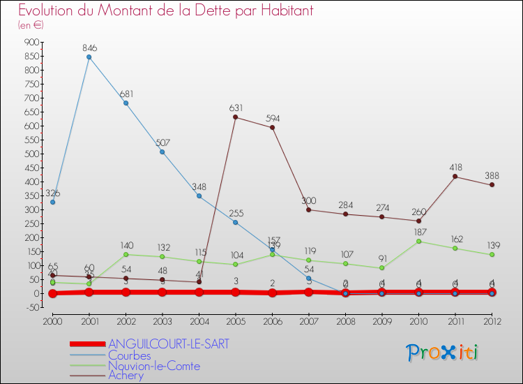 Evolution de la dette par habitant pour la commune de ANGUILCOURT-LE-SART et les communes proches de 2000 à 2012 Comparaison de la dette par habitant pour ANGUILCOURT-LE-SART et les communes voisines de 2000 à 2012