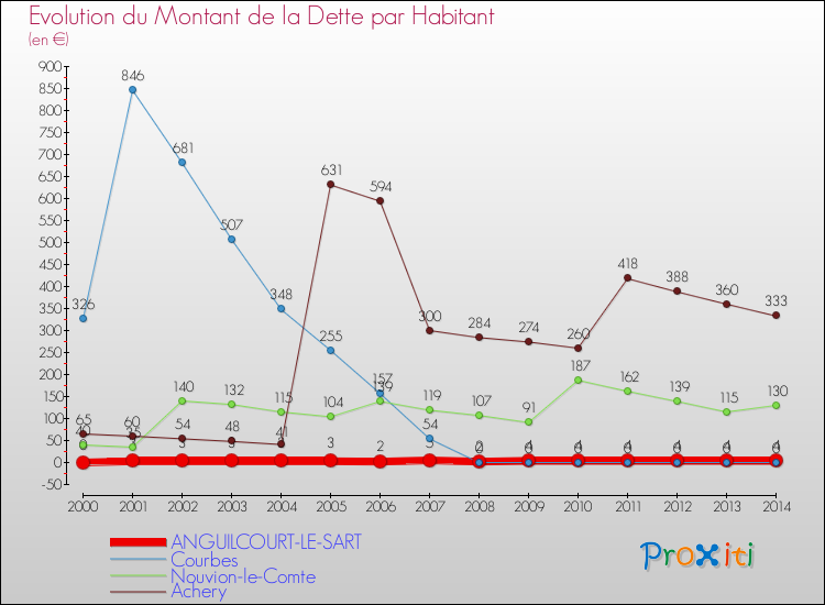 Evolution de la dette par habitant pour la commune de ANGUILCOURT-LE-SART et les communes proches de 2000 à 2014 Comparaison de la dette par habitant pour ANGUILCOURT-LE-SART et les communes voisines de 2000 à 2014