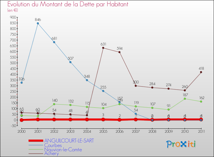 Evolution de la dette par habitant pour la commune de ANGUILCOURT-LE-SART et les communes proches Comparaison de la dette par habitant pour ANGUILCOURT-LE-SART et les communes voisines