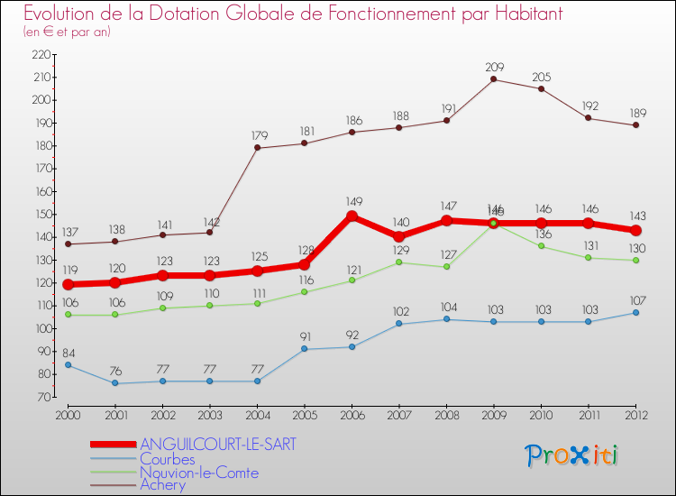 Evolution et montant de la dotation globale de fonctionnement par Habitant pour ANGUILCOURT-LE-SART et les communes proches Comparaison des dotations globales de fonctionnement par habitant pour ANGUILCOURT-LE-SART et les communes voisines