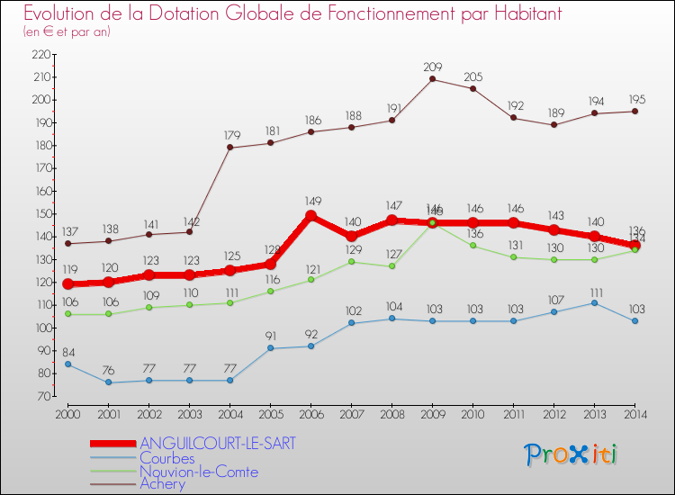 Evolution et montant de la dotation globale de fonctionnement par Habitant pour ANGUILCOURT-LE-SART et les communes proches de 2000 à 2014. Comparaison des dotations globales de fonctionnement par habitant pour ANGUILCOURT-LE-SART et les communes voisines de 2000 à 2014.