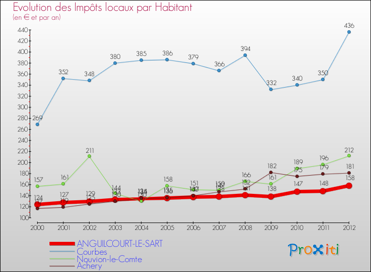 Evolution et montant des impôts locaux par Habitant pour ANGUILCOURT-LE-SART et les communes proches Comparaison des impôts locaux par habitant pour ANGUILCOURT-LE-SART et les communes voisines