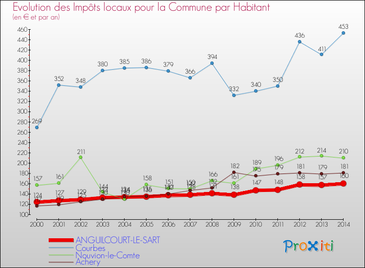 Evolution et montant des impôts locaux par Habitant pour ANGUILCOURT-LE-SART et les communes proches de 2000 à 2014 Comparaison des impôts locaux par habitant pour ANGUILCOURT-LE-SART et les communes voisines de 2000 à 2014