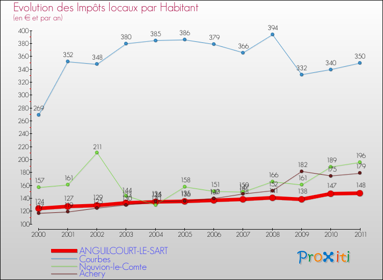 Evolution et montant des impôts locaux par Habitant pour ANGUILCOURT-LE-SART et les communes proches Comparaison des impôts locaux par habitant pour ANGUILCOURT-LE-SART et les communes voisines