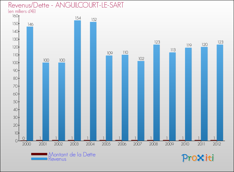 Evolution comparée de la dette et des revenus pour la commune de ANGUILCOURT-LE-SART de 2000 à 2012 Comparaison de la dette et des revenus pour ANGUILCOURT-LE-SART de 2000 à 2012