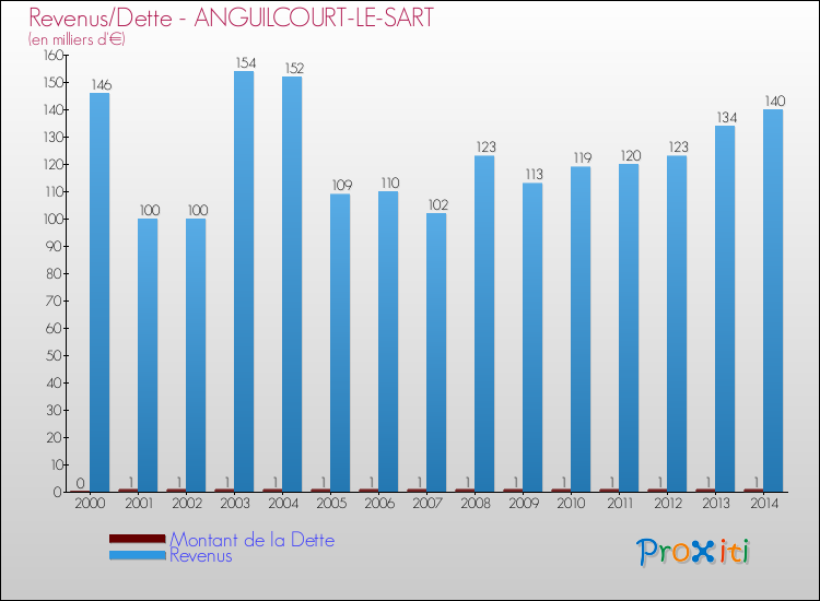 Evolution comparée de la dette et des revenus pour la commune de ANGUILCOURT-LE-SART de 2000 à 2014 Comparaison de la dette et des revenus pour ANGUILCOURT-LE-SART de 2000 à 2014