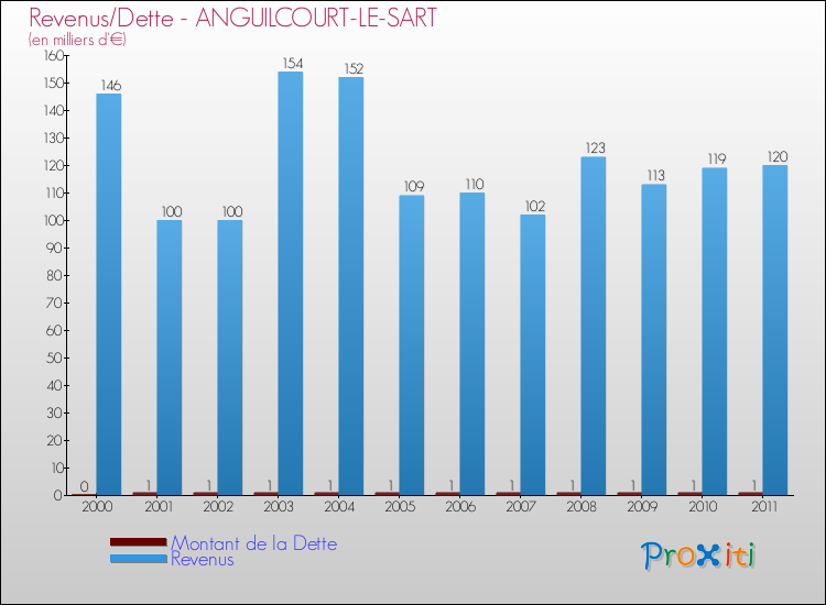 Evolution comparée de la dette et des revenus pour la commune de ANGUILCOURT-LE-SART de 2000 à 2011 Comparaison de la dette et des revenus pour ANGUILCOURT-LE-SART de 2000 à 2011