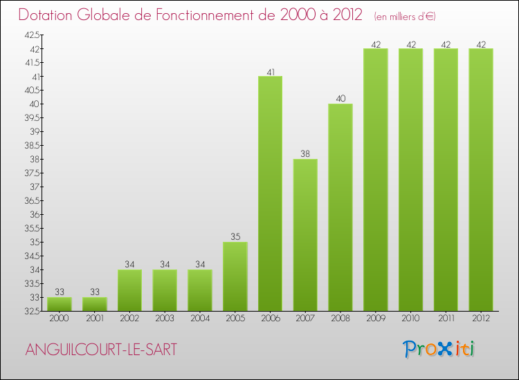 Evolution du montant de la Dotation Globale de Fonctionnement pour la commune de ANGUILCOURT-LE-SART de 2000 à 2012 Evolution du montant de la Dotation Globale de Fonctionnement pour ANGUILCOURT-LE-SART de 2000 à 2012