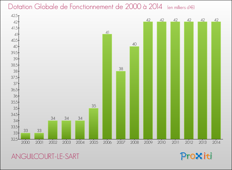 Evolution du montant de la Dotation Globale de Fonctionnement pour la commune de ANGUILCOURT-LE-SART de 2000 à 2014 Evolution du montant de la Dotation Globale de Fonctionnement pour ANGUILCOURT-LE-SART de 2000 à 2014