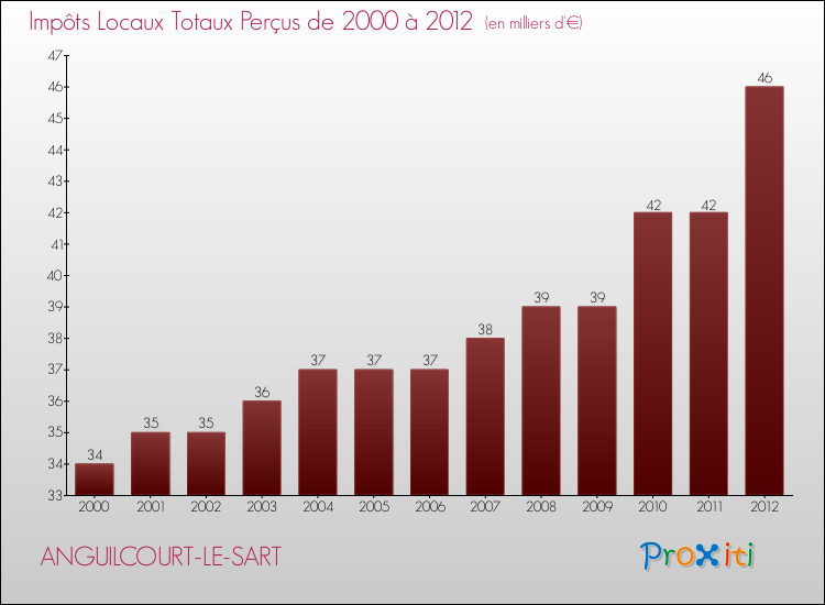 Evolution des Impôts Locaux pour la commune de ANGUILCOURT-LE-SART de 2000 à 2012 Evolution des Impôts Locaux pour ANGUILCOURT-LE-SART de 2000 à 2012