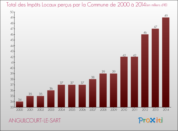 Evolution des Impôts Locaux pour la commune de ANGUILCOURT-LE-SART de 2000 à 2014 Evolution des Impôts Locaux pour ANGUILCOURT-LE-SART de 2000 à 2014