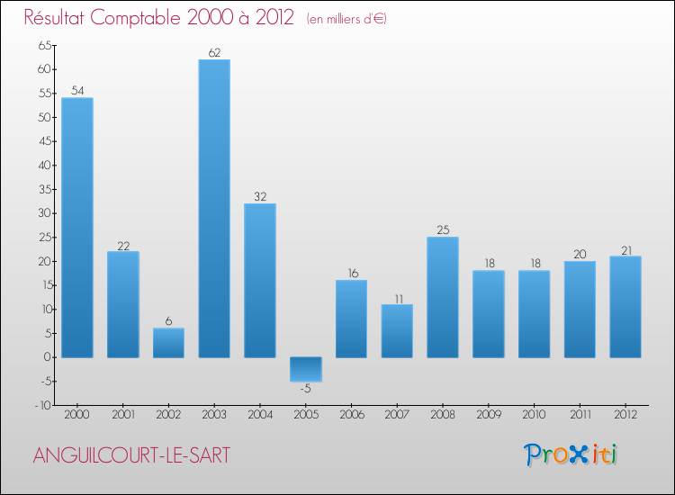 Evolution du résultat comptable pour la commune de ANGUILCOURT-LE-SART de 2000 à 2012 Evolution du résultat comptable pour ANGUILCOURT-LE-SART de 2000 à 2012