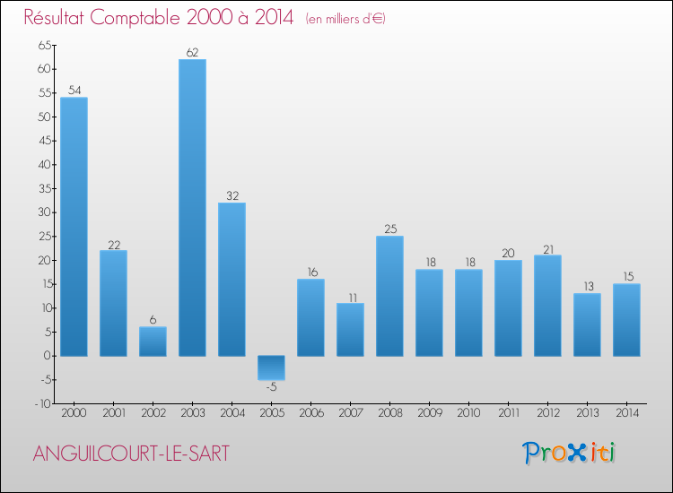 Evolution du résultat comptable pour la commune de ANGUILCOURT-LE-SART de 2000 à 2014 Evolution du résultat comptable pour ANGUILCOURT-LE-SART de 2000 à 2014
