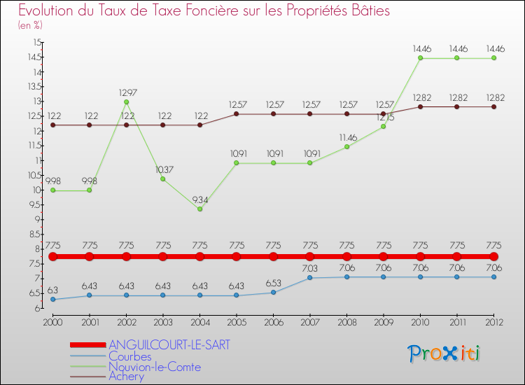 Evolution du taux de la taxe foncière sur le bati pour ANGUILCOURT-LE-SART et les communes proches de 2000 à 2012 Comparaison des taux de taxe foncière sur le bati pour ANGUILCOURT-LE-SART et les communes voisines de 2000 à 2012
