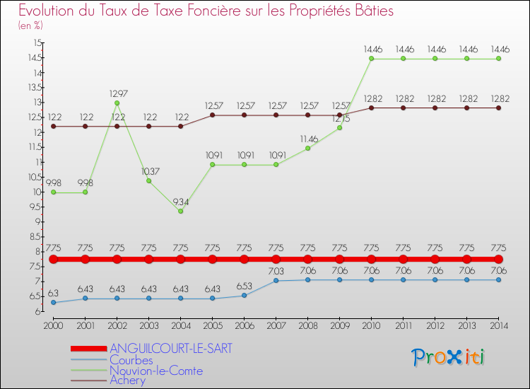 Evolution du taux de la taxe foncière sur le bati pour ANGUILCOURT-LE-SART et les communes proches de 2000 à 2014 Comparaison des taux de taxe foncière sur le bati pour ANGUILCOURT-LE-SART et les communes voisines de 2000 à 2014