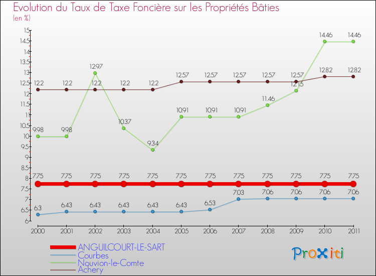 Evolution du taux de la taxe foncière sur le bati pour ANGUILCOURT-LE-SART et les communes proches Comparaison des taux de taxe foncière sur le bati pour ANGUILCOURT-LE-SART et les communes voisines