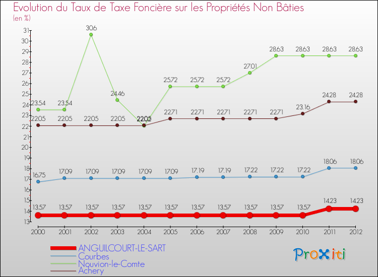 Evolution du taux de la taxe foncière sur les immeubles et terrains non batis pour ANGUILCOURT-LE-SART et les communes proches de 2000 à 2012 Comparaison des taux de la taxe foncière sur les immeubles et terrains non batis pour ANGUILCOURT-LE-SART et les communes voisines de 2000 à 2012
