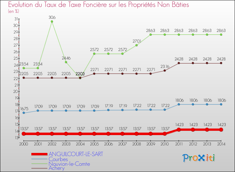 Evolution du taux de la taxe foncière sur les immeubles et terrains non batis pour ANGUILCOURT-LE-SART et les communes proches de 2000 à 2014 Comparaison des taux de la taxe foncière sur les immeubles et terrains non batis pour ANGUILCOURT-LE-SART et les communes voisines de 2000 à 2014