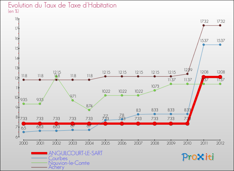 Evolution du taux de la taxe d'habitation pour ANGUILCOURT-LE-SART et les communes proches Comparaison des taux de la taxe d'habitation pour ANGUILCOURT-LE-SART et les communes voisines