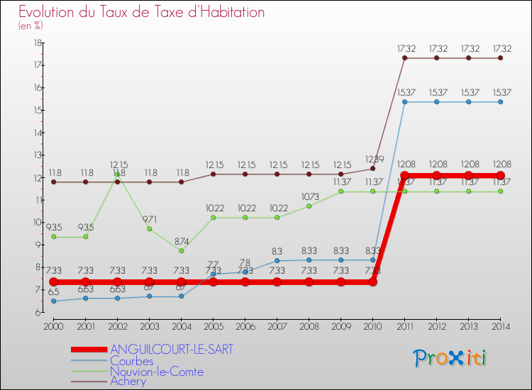 Evolution du taux de la taxe d'habitation pour ANGUILCOURT-LE-SART et les communes proches de 2000 à 2014 Comparaison des taux de la taxe d'habitation pour ANGUILCOURT-LE-SART et les communes voisines de 2000 à 2014