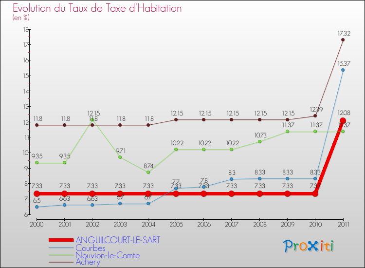 Evolution du taux de la taxe d'habitation pour ANGUILCOURT-LE-SART et les communes proches Comparaison des taux de la taxe d'habitation pour ANGUILCOURT-LE-SART et les communes voisines
