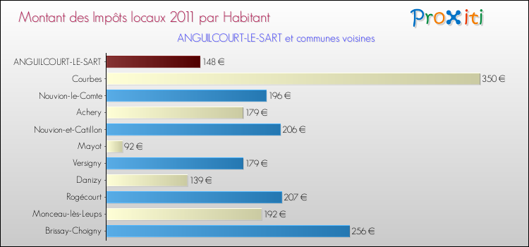 Montant des impôts locaux par Habitant pour ANGUILCOURT-LE-SART et les communes proches Comparaison des impôts locaux par habitant pour ANGUILCOURT-LE-SART et les communes voisines