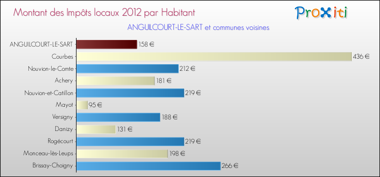 Montant des impôts locaux par Habitant pour ANGUILCOURT-LE-SART et les communes proches Comparaison des impôts locaux par habitant pour ANGUILCOURT-LE-SART et les communes voisines