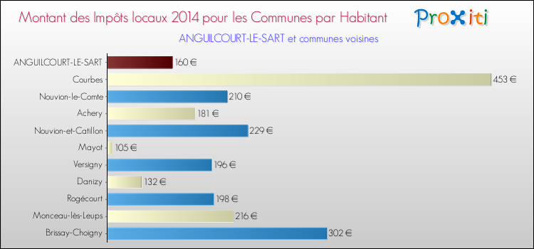 Montant des impôts locaux par Habitant pour ANGUILCOURT-LE-SART et les communes proches en 2014 Comparaison des impôts locaux par habitant pour ANGUILCOURT-LE-SART et les communes voisines en 2014